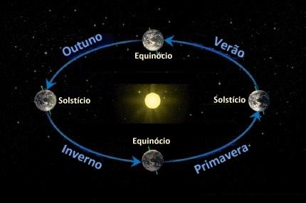 Equinócios e solstícios