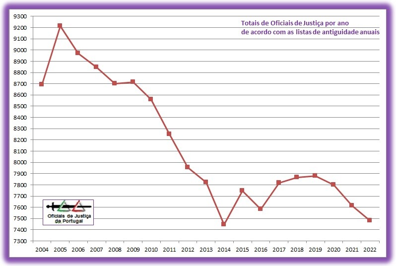 O número atual de Oficiais de Justiça desceu para 7480