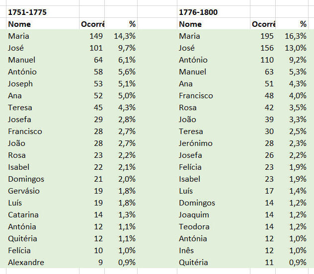 Caria_20_nomes_de_batismo_mais_frequentes_por quar