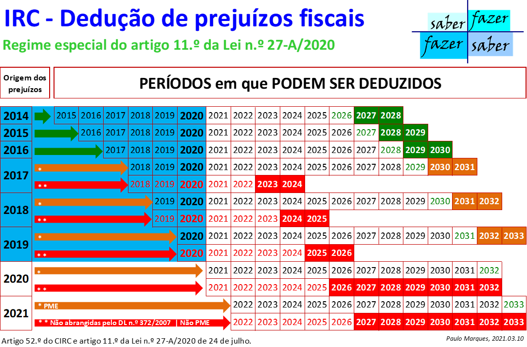 DEDU O DE PREJU ZOS FISCAIS AO LUCRO TRIBUT VEL DE 2020 SEM ALTERA ES dedu-o-de-preju-zos-fiscais-ao-lucro-tribut-vel-de-2020-sem-altera-es